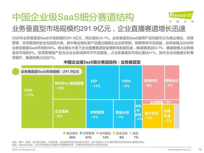 2021年中國企業(yè)級SaaS行業(yè)研究報(bào)告 聚焦工業(yè)互聯(lián)網(wǎng)數(shù)據(jù)服務(wù)